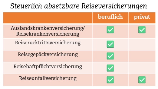 Tabelle: Auslandskrankenversicherung und Reiseunfallversicherung können steuerlich absetzbar sein, beruflich und privat. Reiserücktrittsversicherung, Reisegepäckversicherung und Reisehaftpflichtversicherung sind in der Regel nur beruflich absetzbar.