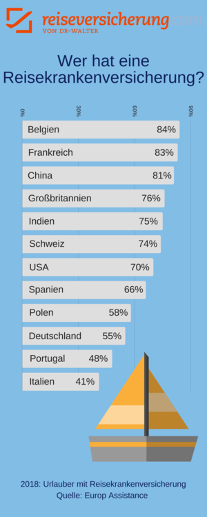 Wann Eine Reisekrankenversicherung Sinnvoll Ist - Reiseversicherung.com